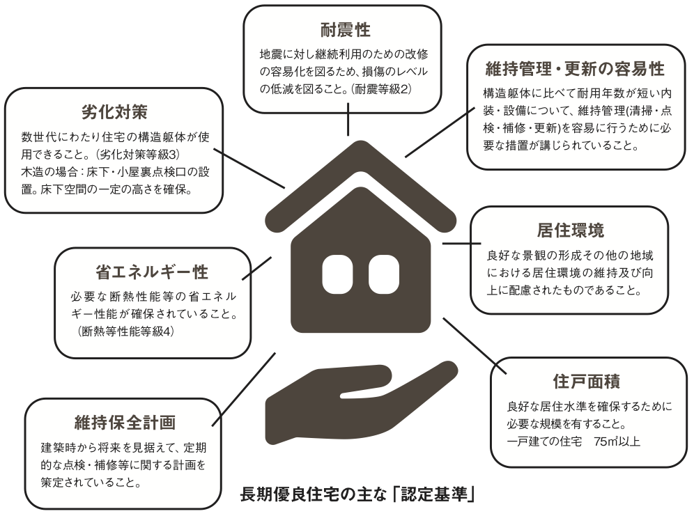 長期優良住宅の主な「認定基準」