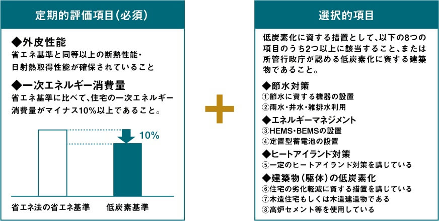 低炭素建築物の新築等計画の認定